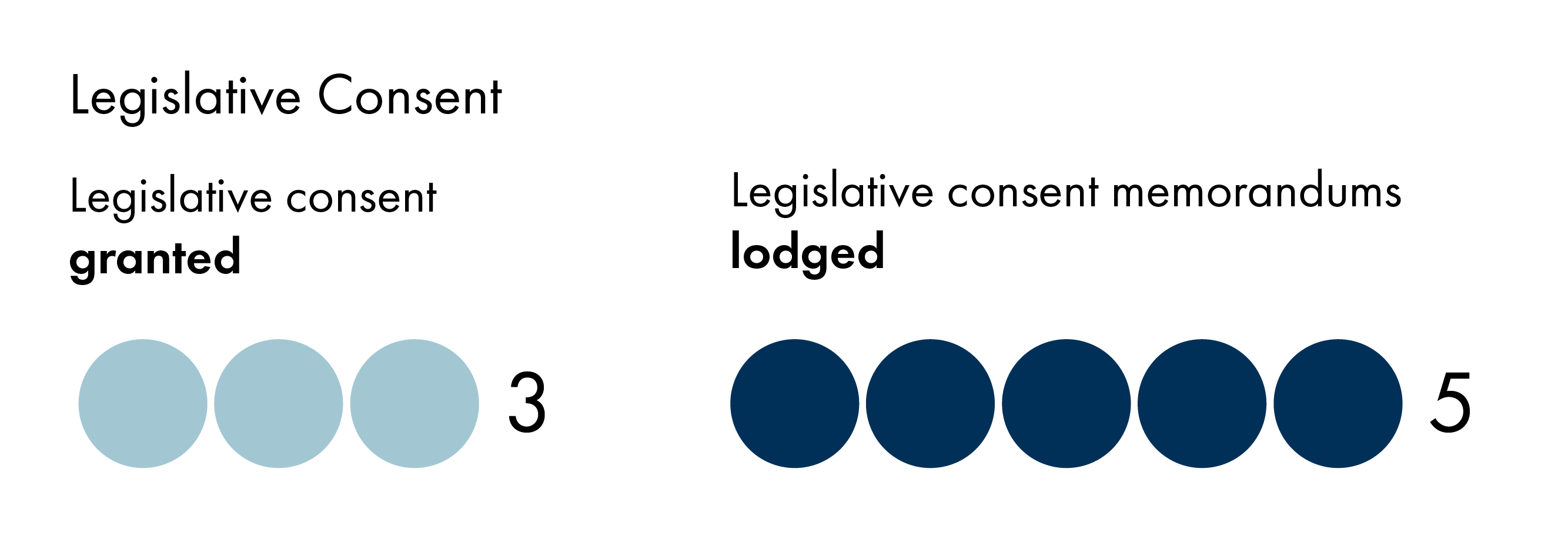 The infographic shows that three motions granting legislative consent were approved and that five legislative consent memorandums were lodged.